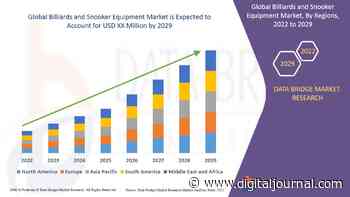 Billiards and Snooker Equipment Market size and Key Trends in terms of volume and value 2022-2029 - Digital Journal