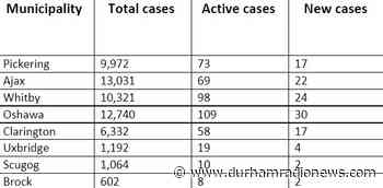 Durham COVID-19 Update: March 25 - durhamradionews.com