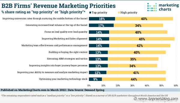 B2B Marketing News: B2B Conversion Priorities, Google’s Sweeping Analytics Change, Ad Market’s Continued Recovery, & YouTube’s New Livestream Features