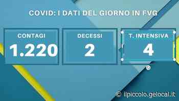 Covid, in Fvg 1.220 nuovi casi e 2 decessi - Il Piccolo