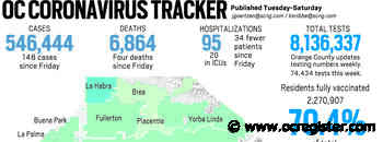 Coronavirus: Orange County reported 148 more cases and four more deaths, March 28 - OCRegister