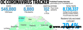 Coronavirus: Orange County reported 129 new cases and five more deaths, March 30 - OCRegister