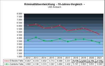 Im Landkreis Ansbach kann man sicher leben - Kriminalstatistik 2021 - fränkischer.de