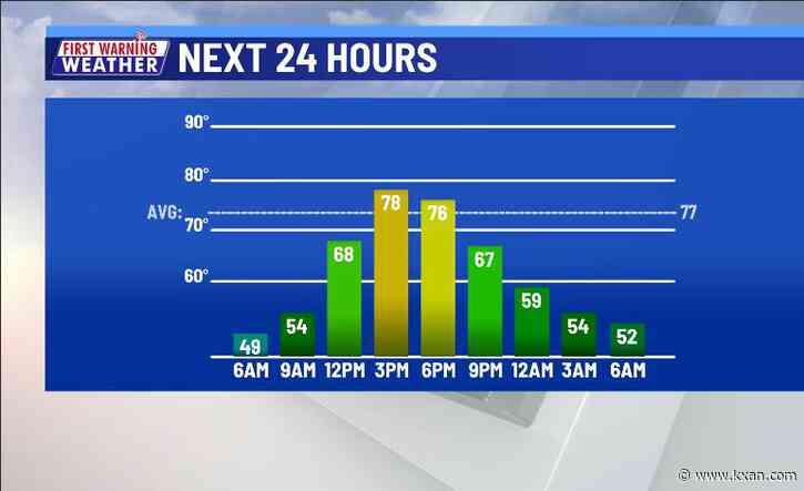 Warm, mainly dry through the weekend
