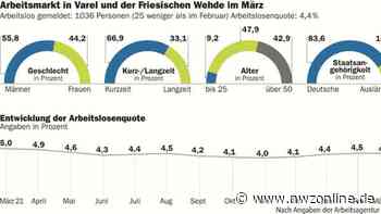 Zahlen für Varel, Bockhorn und Zetel: Arbeitslosigkeit nimmt leicht ab - Nordwest-Zeitung