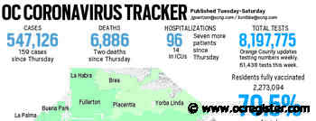 Coronavirus: Orange County reported 159 new cases and 2 more deaths, April 1 - OCRegister