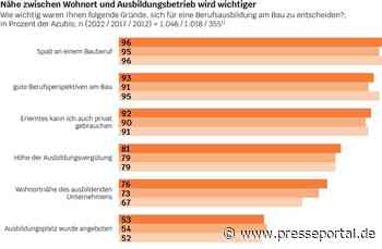 Studie "Ausbildung als Zukunft der Bauwirtschaft" 2022 / Bau-Azubis streben gutes Gehalt und sicheren... - Presseportal.de