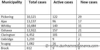 Durham COVID-19 Update: April 1 - durhamradionews.com