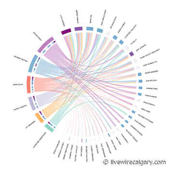 Data: Calgary election donor disclosures show who gave the most - and to whom - LiveWire Calgary