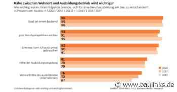 Höchster Azubi-Stand seit 20 Jahren: Studie „Ausbildung als Zukunft der Bauwirtschaft 2022“