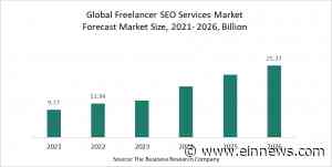 Freelancer SEO Services Market Sees Massive Growth Rate At 22% With Increasing Internet Penetration - EIN News