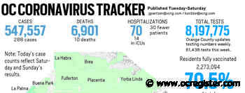 Coronavirus: Orange County reported 288 additional cases and 10 more deaths, April 5 - OCRegister