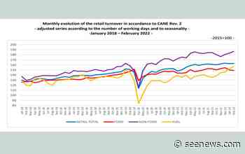 Romania's Jan-Feb retail sales rise 9.1% y/y - table - SeeNews