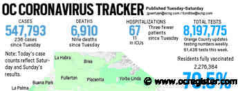 Coronavirus: Orange County reported 236 new cases and 9 more deaths, April 6 - OCRegister