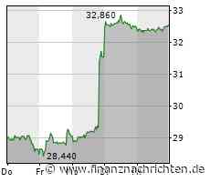 Dax tritt auf der Stelle - Twitter & Aareal Bank | Börsenkompass am Morgen - FinanzNachrichten.de