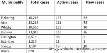 Durham COVID-19 Update: April 5 - durhamradionews.com