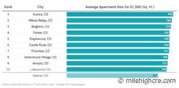 Aurora Apartments Give Renters the Most Bang for their Buck [RentCafe Study] - Mile High CRE