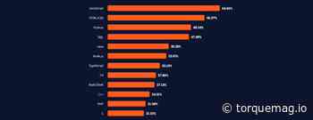 What’s the Best Programming Language to Learn in 2022?