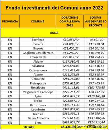 Regione stanzia per gli investimenti dei Comuni in provincia di Enna € 5.434.251,63 - Vivi Enna
