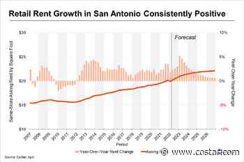 Retail Rents Have Grown for 10 Straight Years in San Antonio - CoStar Group