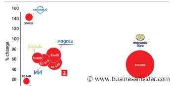 Retail ecommerce sales among latin america companies (2021) - Business Insider