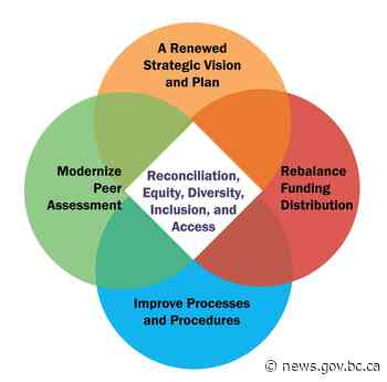 New actions strengthen diversity, equity in arts funding | BC Gov News - BC Gov News