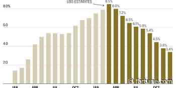 UBS predicts inflation has peaked, but warns that March’s consumer price index will still be really nasty - Fortune