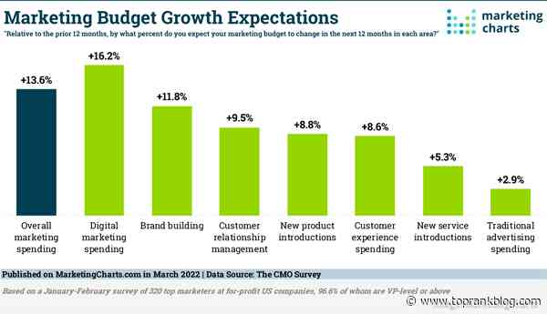 B2B Marketing News: B2B Content Consumption Report, Twitter Adds Editing, CMO’s Expanding Budgets, & Brands’ Mobile Ghosting