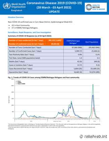 WHO Bangladesh: Coronavirus Disease 2019 (COVID-19) Update (28 March - 03 April 2022) - Bangladesh - ReliefWeb