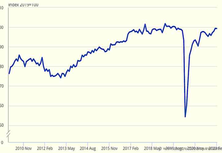 February storms dampen construction output