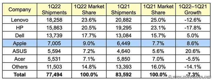 Mac Shipments Up in Q1 2022 Amid Worldwide PC Shipment Decline