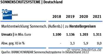 Deutlicher Preisauftrieb 2021 bei  Sonnenschutzsystemen