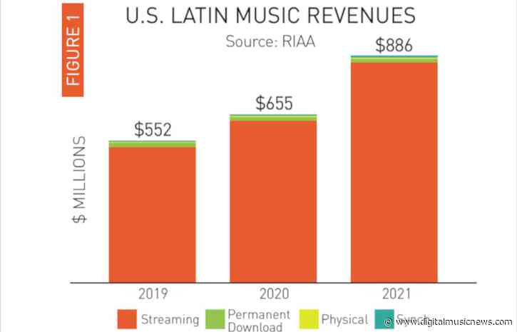 97% of Latin Music’s U.S. Revenue Now Comes From Streaming, Report Says