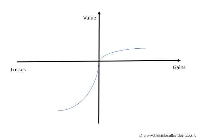 An introduction to Prospect Theory, by Krishna Mahendrakar, Wilson’s School