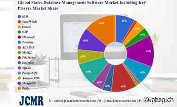 State Database Management Software Market R & D, einschließlich der wichtigsten Akteure IBM, SolarWinds – GBS News - GBS News