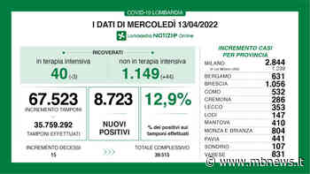 Covid, in Lombardia 8.723 i nuovi positivi. A Monza e Brianza + 804 - MBNews