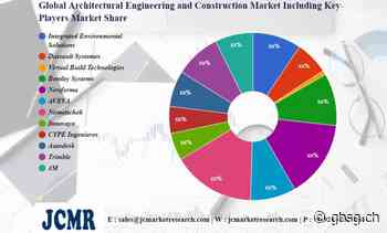 Markt für Architekturtechnik und Bauwesen, einschließlich der wichtigsten Akteure Integrated Environmental Solutions, Dassault Systemes – GBS News - GBS News