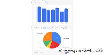 Every 3rd IT Company Pays $300 or Less for SEO Services - TechBehemoths Study - PR Newswire