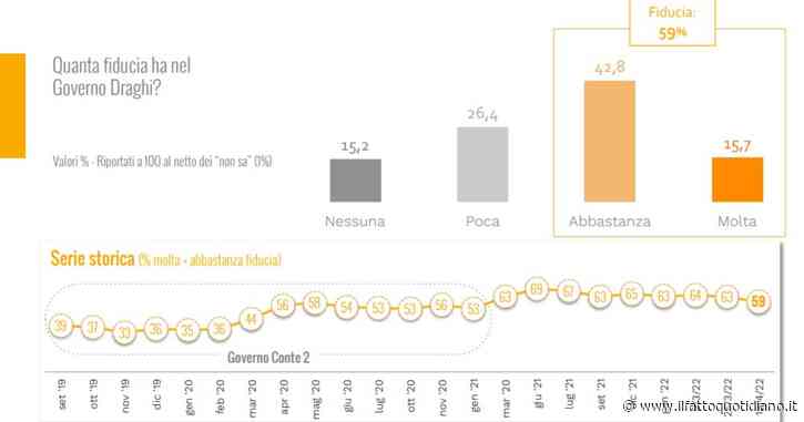 Sondaggi, nelle settimane di guerra crollo del Pd e impennata del non voto. Fiducia per il governo per la prima volta sotto la soglia del 60%