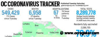 Coronavirus: Orange County reported 711 additional cases and 21 more deaths, April 15 - OCRegister