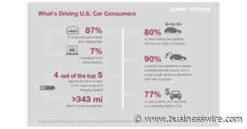 Autonomous Driving. Electric Vehicles. Prices. Test Drives. Simon-Kucher's 2022 Automotive Consumer Survey Explores U.S. Consumers' Response to Automotive Innovation. - Business Wire