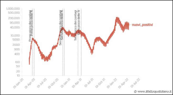Covid, i dati: 51.993 nuovi contagi e 85 vittime, -5,8% di positivi rispetto a settimana scorsa. Calano ricoveri (-120) e terapie intensive (-8)