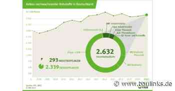 Anbau nachwachsender Rohstoffe (Nawaro) 2021 konstant