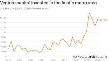 Austin sees strong quarter for VC deals amid signs of a slowdown - Axios