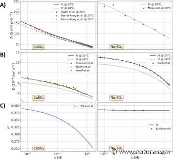 Ion transport and limited currents in supporting electrolytes and ionic liquids | Scientific Reports - Nature.com