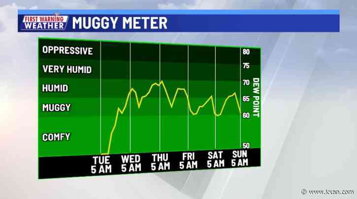 Welcome light rain showers possible this evening, overnight