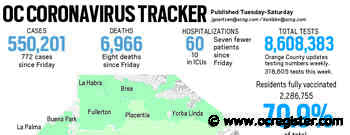 Coronavirus: Orange County reported 772 cases and eight more deaths since Friday - OCRegister