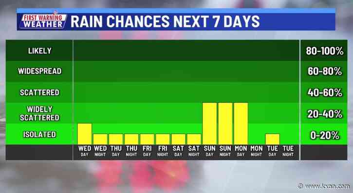 Meaningful rain looking more likely Sunday - Monday