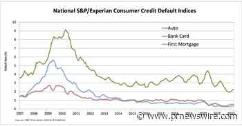 S&P/EXPERIAN CONSUMER CREDIT DEFAULT INDICES SHOW FOURTH STRAIGHT INCREASE IN COMPOSITE RATE IN MARCH 2022 - PR Newswire
