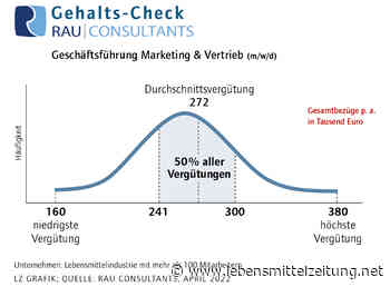 Gehalts-Check: Geschäftsführung Marketing & Vertrieb - Lebensmittel Zeitung